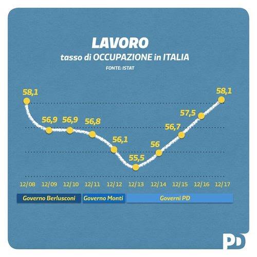 I dati dell’occupazione in Italia